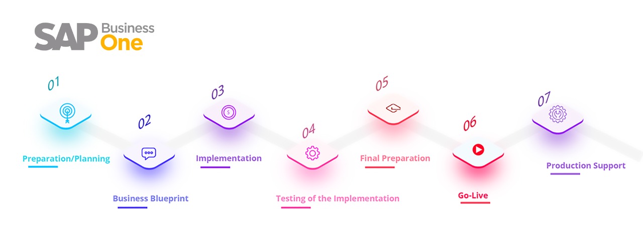 Phase of SAP Implementation